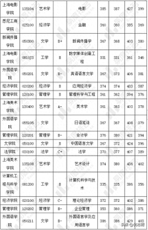 上海考研学校难度排行榜(上海大学2023硕士研究生招生专业目录)插图3