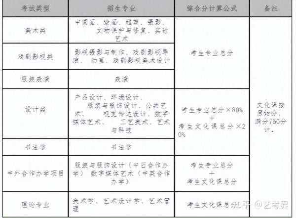 艺术学校招生分数要求(考多少分才能上艺术学校大学)插图10