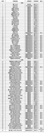 福建十大野鸡大专(福建野鸡本科院校名单)插图