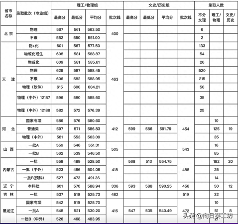 天津工业大学(天津工业大学最低投档排名)插图4