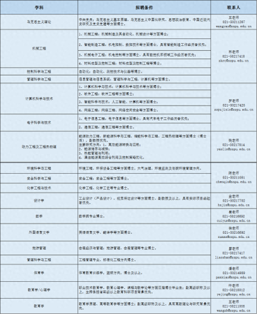上海第二工业大学(上海第二工业大学招聘140名工作人员)插图2