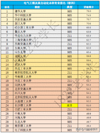 电气工程及其自动化专业(电气与自动化专业全国排名)插图2