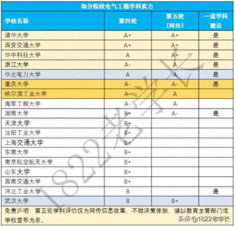 电气工程及其自动化专业(电气与自动化专业全国排名)插图3