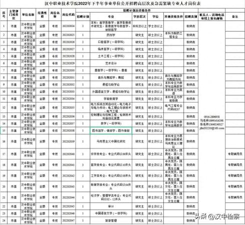汉中职业技术学院(汉中职业学校技术学院招聘)插图