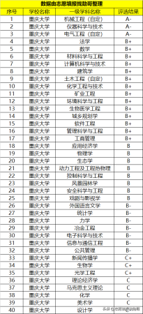重庆大学是985还是211(西南地区最好的211大学)插图1