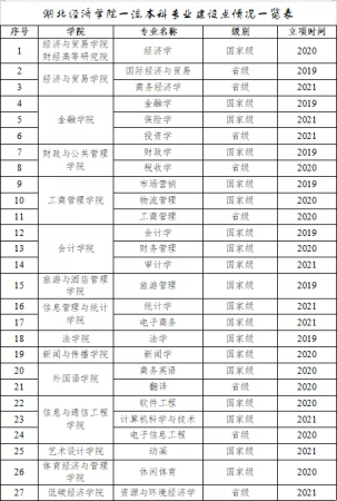 湖北经济学院(考经济学大学要多少分)插图1
