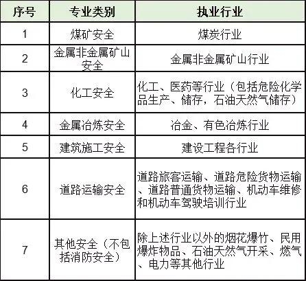 注册安全工程师(注册安全工程师报考时间和条件)插图2