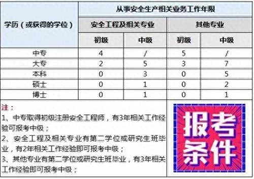 注册安全工程师(注册安全工程师报考时间和条件)插图1