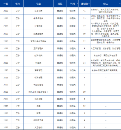 大连海洋大学(大连海事大学和大连海洋大学的区别)插图1