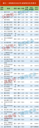 温州大学是一本还是二本(浙江二本高校排名及分数线)插图