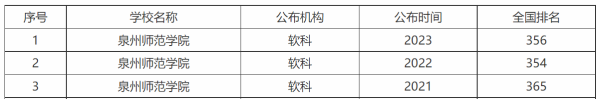泉州师范学院(2023下半年大学更名)插图3