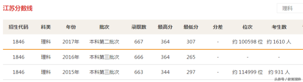 南京财经大学红山学院(南京二本最低分数线排名)插图1