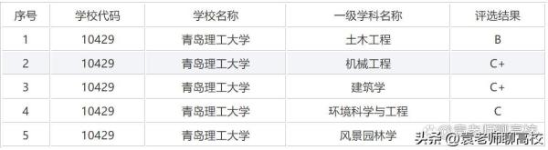 青岛理工大学是一本还是二本(青岛理工与青岛农业大学哪个更好)插图11