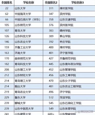 山东最好5个二本大学(山东的二本大学排名一览表)插图1