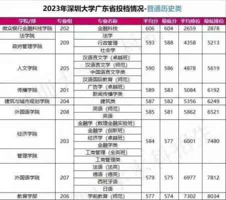 深圳大学分数线(深圳大学分数线2022是多少)插图3