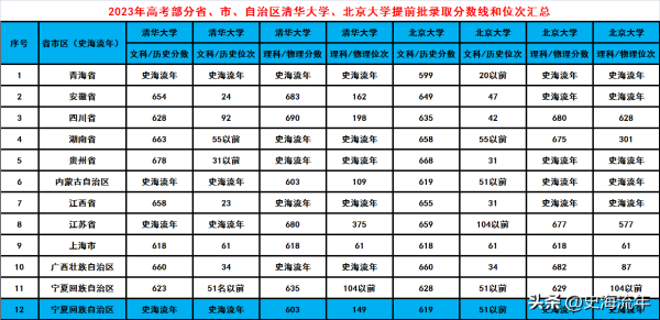 清华大学分数线(清华大学分数线2023)插图4