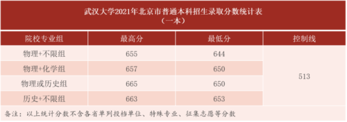 武汉大学录取分数线(武汉大学录取分数线2023)插图4