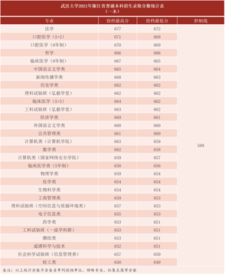 武汉大学录取分数线(武汉大学录取分数线2023)插图7