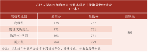 武汉大学录取分数线(武汉大学录取分数线2023)插图9