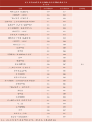 武汉大学录取分数线(武汉大学录取分数线2023)插图8