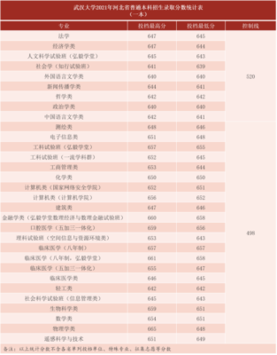 武汉大学录取分数线(武汉大学录取分数线2023)插图10