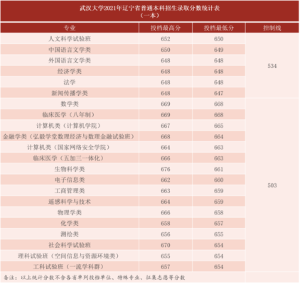 武汉大学录取分数线(武汉大学录取分数线2023)插图11