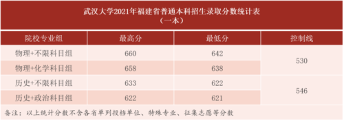 武汉大学录取分数线(武汉大学录取分数线2023)插图13