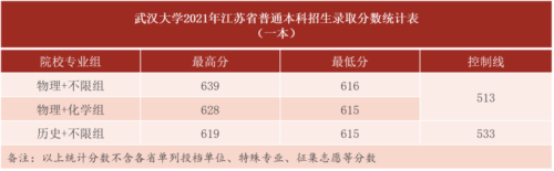 武汉大学录取分数线(武汉大学录取分数线2023)插图12