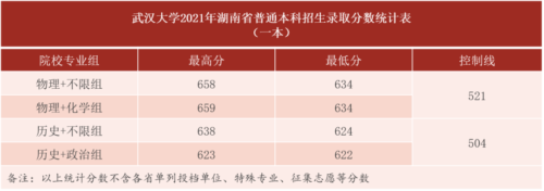 武汉大学录取分数线(武汉大学录取分数线2023)插图15