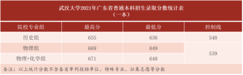 武汉大学录取分数线(武汉大学录取分数线2023)插图16