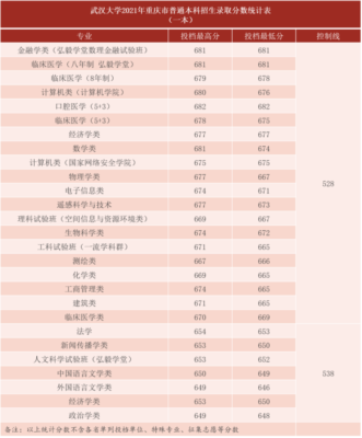 武汉大学录取分数线(武汉大学录取分数线2023)插图17