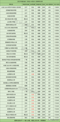 400分左右能上什么好的大学(河北400分左右能上什么好的大学本科)插图4
