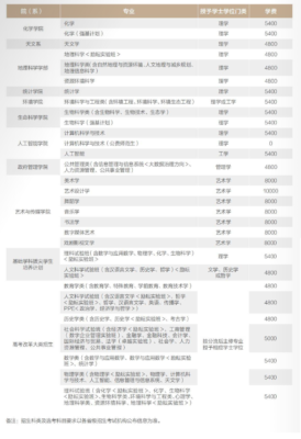 北京师范大学录取分数线(华东师范大学录取分数线)插图2