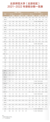 北京师范大学录取分数线(华东师范大学录取分数线)插图3