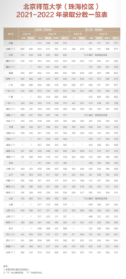 北京师范大学录取分数线(华东师范大学录取分数线)插图5