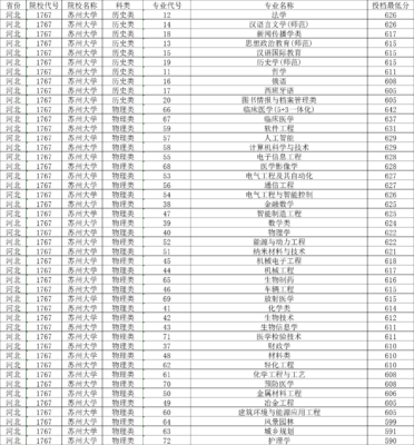 苏州大学录取分数线(苏州大学录取分数线艺术生)插图5