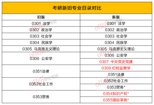 研究生专业目录(研究生专业目录和本科生专业目录一样吗)插图8