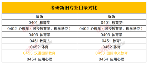 研究生专业目录(研究生专业目录和本科生专业目录一样吗)插图9