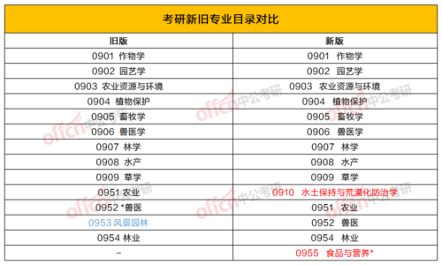 研究生专业目录(研究生专业目录和本科生专业目录一样吗)插图14