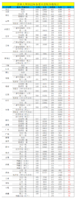 吉林大学录取分数线(吉林大学录取分数线2023二本线)插图2