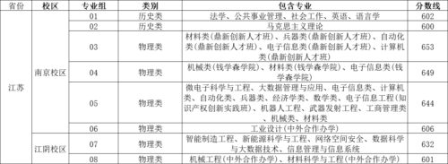 南京理工大学录取分数线(2007年南京理工大学录取分数线是多少啊)插图1