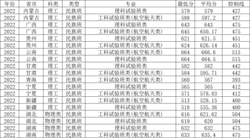 北京航空航天大学录取分数线(北京航空航天大学录取线多少分2021)插图5