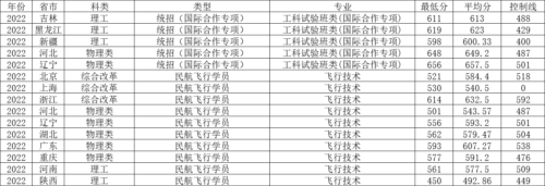 北京航空航天大学录取分数线(北京航空航天大学录取线多少分2021)插图6
