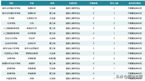 免费师范生报考条件及要求(河北免费师范生报考条件及要求分数线)插图5