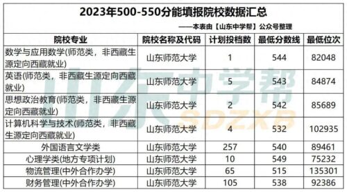 山东550分能上一本吗(山东530分能上一本吗)插图
