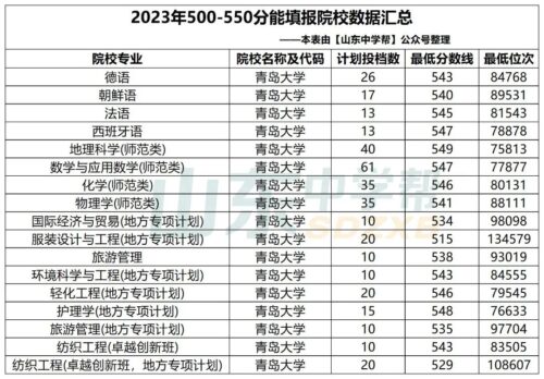 山东550分能上一本吗(山东530分能上一本吗)插图2