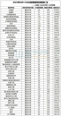 山东550分能上一本吗(山东530分能上一本吗)插图4