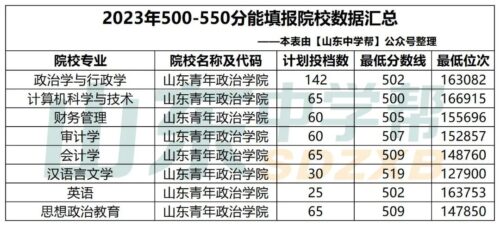 山东550分能上一本吗(山东530分能上一本吗)插图8