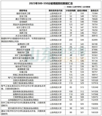 山东550分能上一本吗(山东530分能上一本吗)插图9
