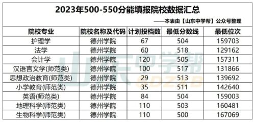 山东550分能上一本吗(山东530分能上一本吗)插图14
